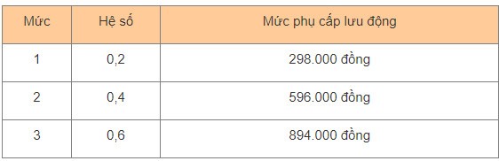 Phụ cấp lưu động với cán bộ, công chức sẽ thay đổi trong năm 2023 - Ảnh 2.