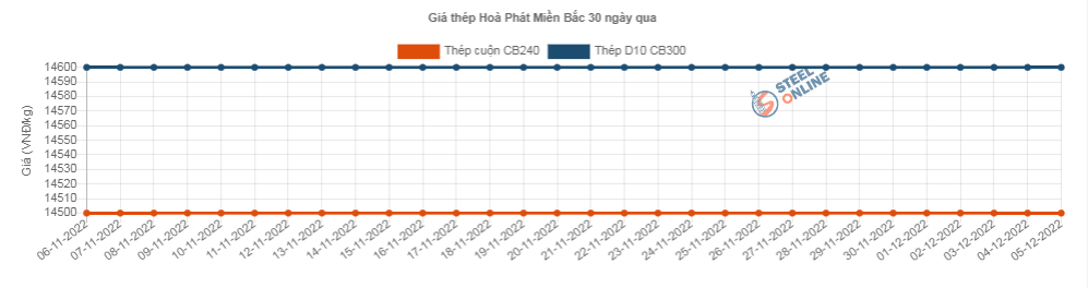 Giá vật liệu hôm nay 5/12: Giá thép tiếp tục tăng - Ảnh 2.