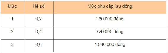 Phụ cấp lưu động với cán bộ, công chức sẽ thay đổi trong năm 2023 - Ảnh 3.