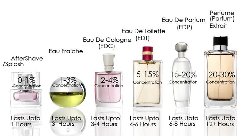 Ken Perfume - Làn gió mới cho thị trường “nước hoa chiết” tại Việt Nam - Ảnh 3.