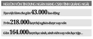 185.000 hộ thoát nghèo nhờ được vay vốn - Ảnh 2.