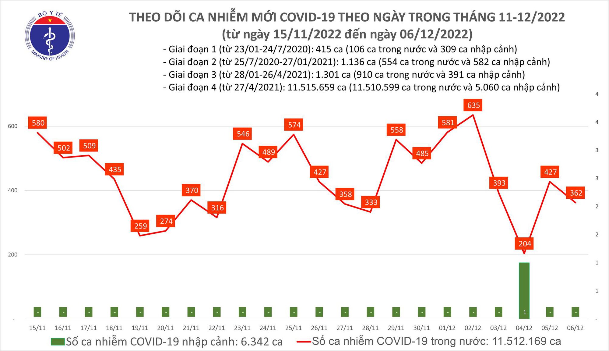 Covid-19 ngày 6/12: Ghi nhận 1 ca tử vong tại Tây Ninh - Ảnh 1.