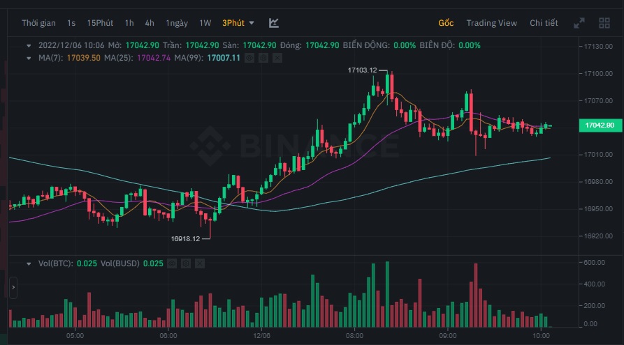 Giá Bitcoin hôm nay 06/12: Đồng loạt đi xuống, dự báo gây sốc về giá Bitcoin - Ảnh 1.