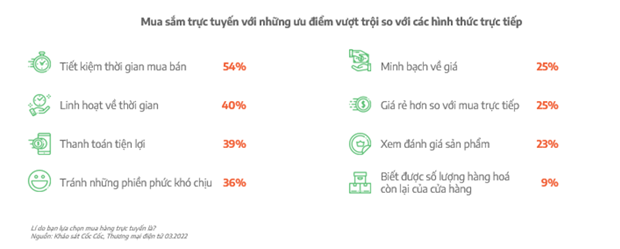 Mua sắm trực tuyến, thanh toán không tiền mặt tăng mạnh trong năm 2022 - Ảnh 2.