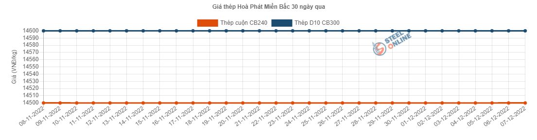 Giá vật liệu hôm nay 7/12: Thép tăng, quặng sắt vẫn giảm - Ảnh 2.