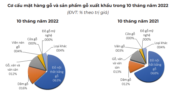 Xuất khẩu đồ gỗ ngày một giảm, doanh nghiệp gỗ cần được gỡ khó - Ảnh 2.