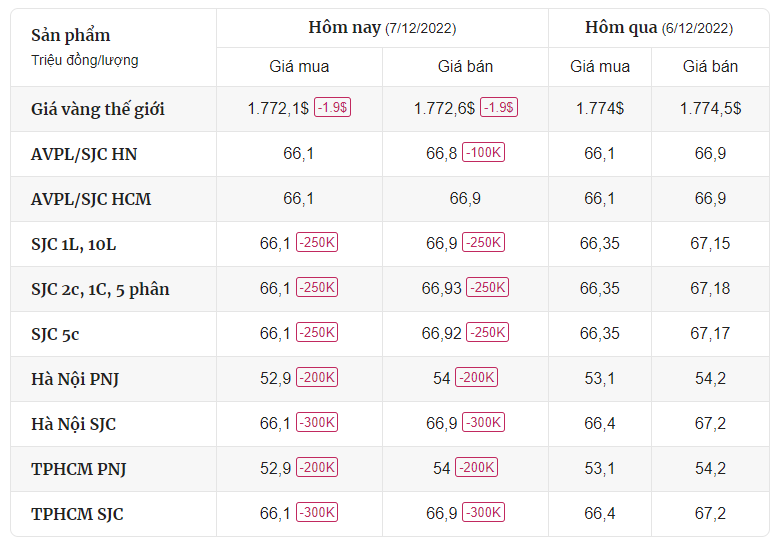 Giá vàng SJC chiều ngày 07/12/2022 bất ngờ quay đầu giảm mạnh - Ảnh 2.