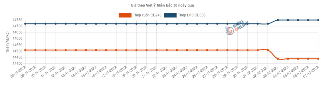 Giá vật liệu hôm nay 7/12: Thép tăng, quặng sắt vẫn giảm - Ảnh 3.