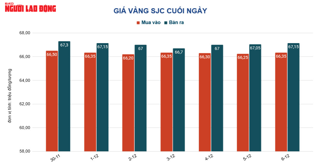 Giá vàng hôm nay 7-12: Ngược dòng thế giới, vàng SJC tăng giá mạnh  - Ảnh 2.