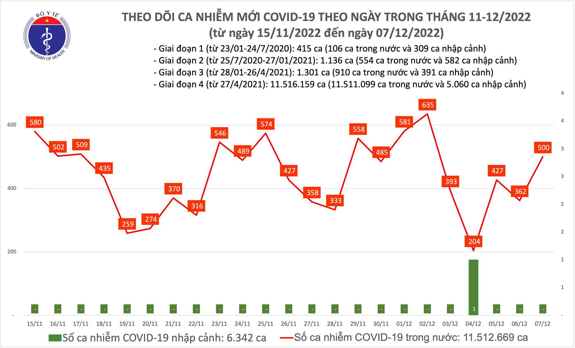 Công bố mới nhất của Bộ Y tế về dịch Covid-19 ngày 7/12 - Ảnh 1.