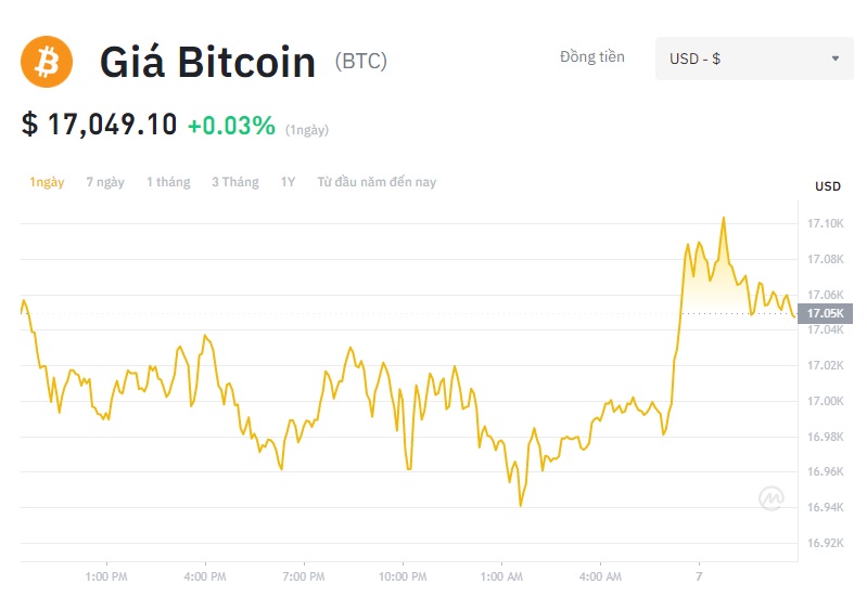 Giá Bitcoin hôm nay 07/12: Thị trường tiền ảo đi ngang - Ảnh 1.