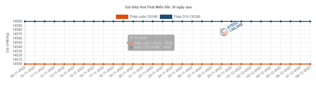 Giá vật liệu hôm nay 8/12: Giá thép nội địa lại tăng lên ở một số thương hiệu - Ảnh 2.