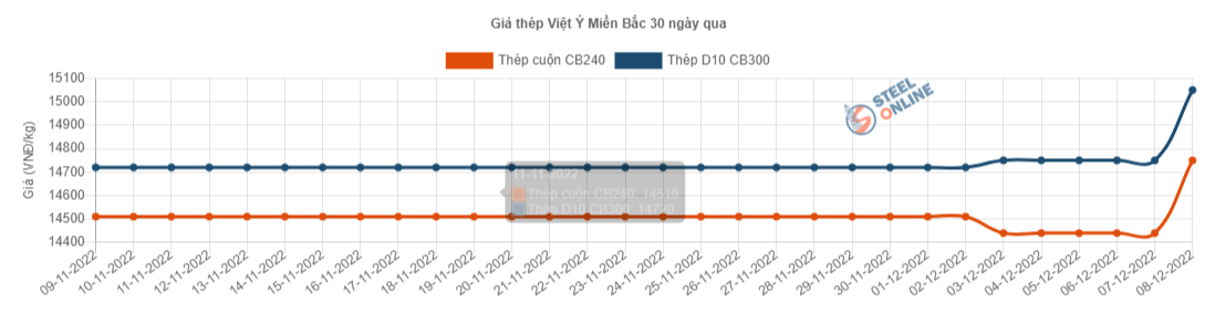 Giá vật liệu hôm nay 8/12: Giá thép nội địa lại tăng lên ở một số thương hiệu - Ảnh 3.