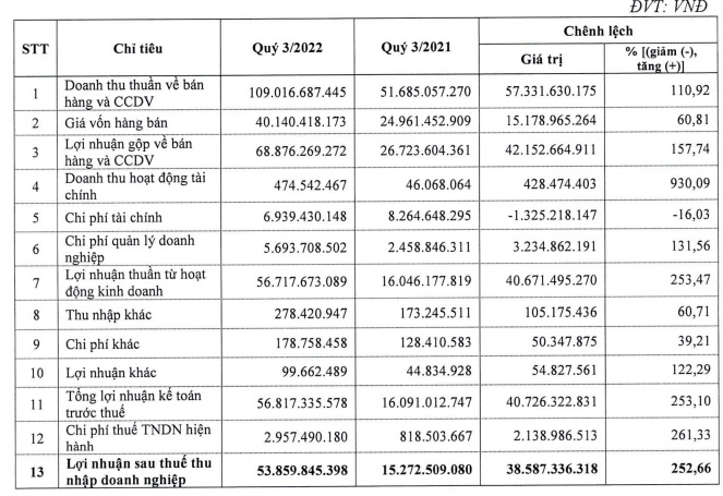 Sông Ba (SBA) sắp tạm ứng cổ tức 2022 bằng tiền, tỷ lệ 10% - Ảnh 1.