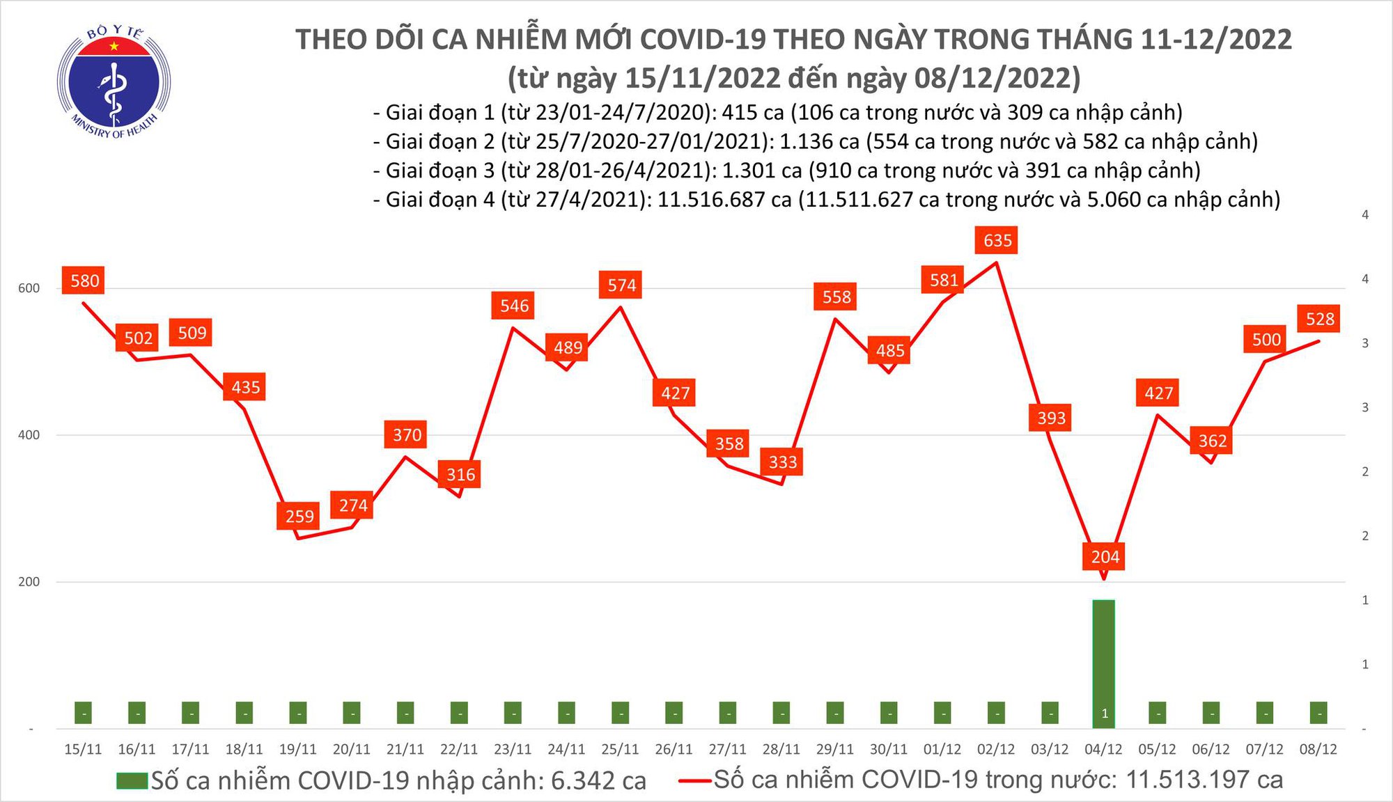 Covid-19 ngày 8/12: Ghi nhận hơn 500 ca mắc mới - Ảnh 3.