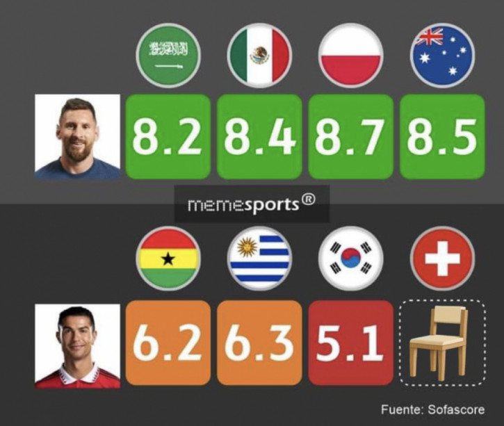 Điểm số của Messi và Ronaldo ở World Cup: Người cao chót vót, kẻ thấp khó tin - Ảnh 2.