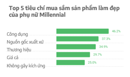 Cốc Cốc báo cáo Xu hướng tiêu dùng Việt Nam 2022: Mua sắm trực tuyến, thanh toán không tiền mặt tăng mạnh - Ảnh 3.