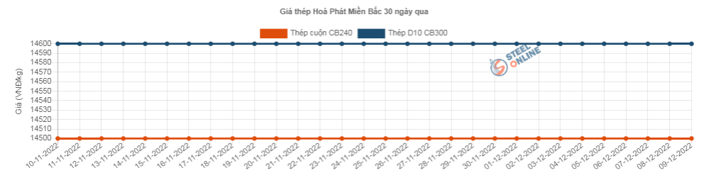 Giá vật liệu hôm nay 9/12: Giá thép tiếp tục tăng mạnh - Ảnh 2.