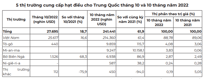 Xuất khẩu hạt điều cuối năm đang tăng rất mạnh - Ảnh 3.