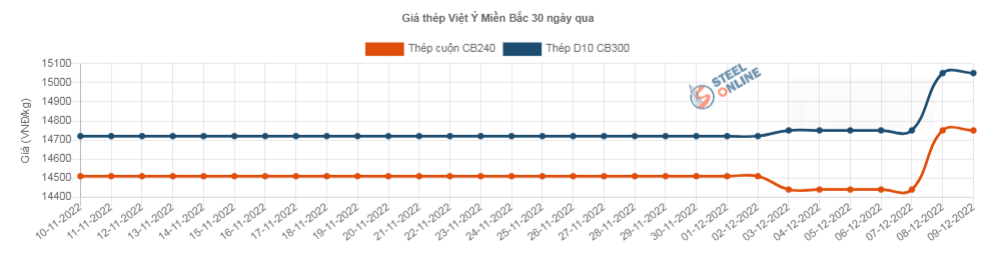 Giá vật liệu hôm nay 9/12: Giá thép tiếp tục tăng mạnh - Ảnh 3.