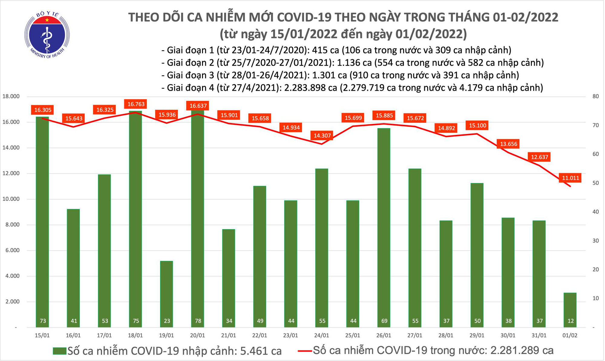 Covid-19 ngày mùng 1 Tết Nhâm Dần có gì mới?  - Ảnh 1.