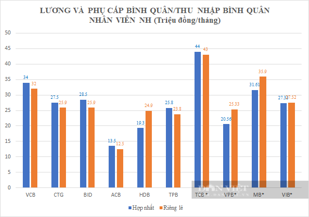 ‘Choáng’ với lương thưởng ngân hàng: Lương cao nhất 40.000 USD, thu nhập bình quân nhân viên kỷ lục 44 triệu - Ảnh 2.