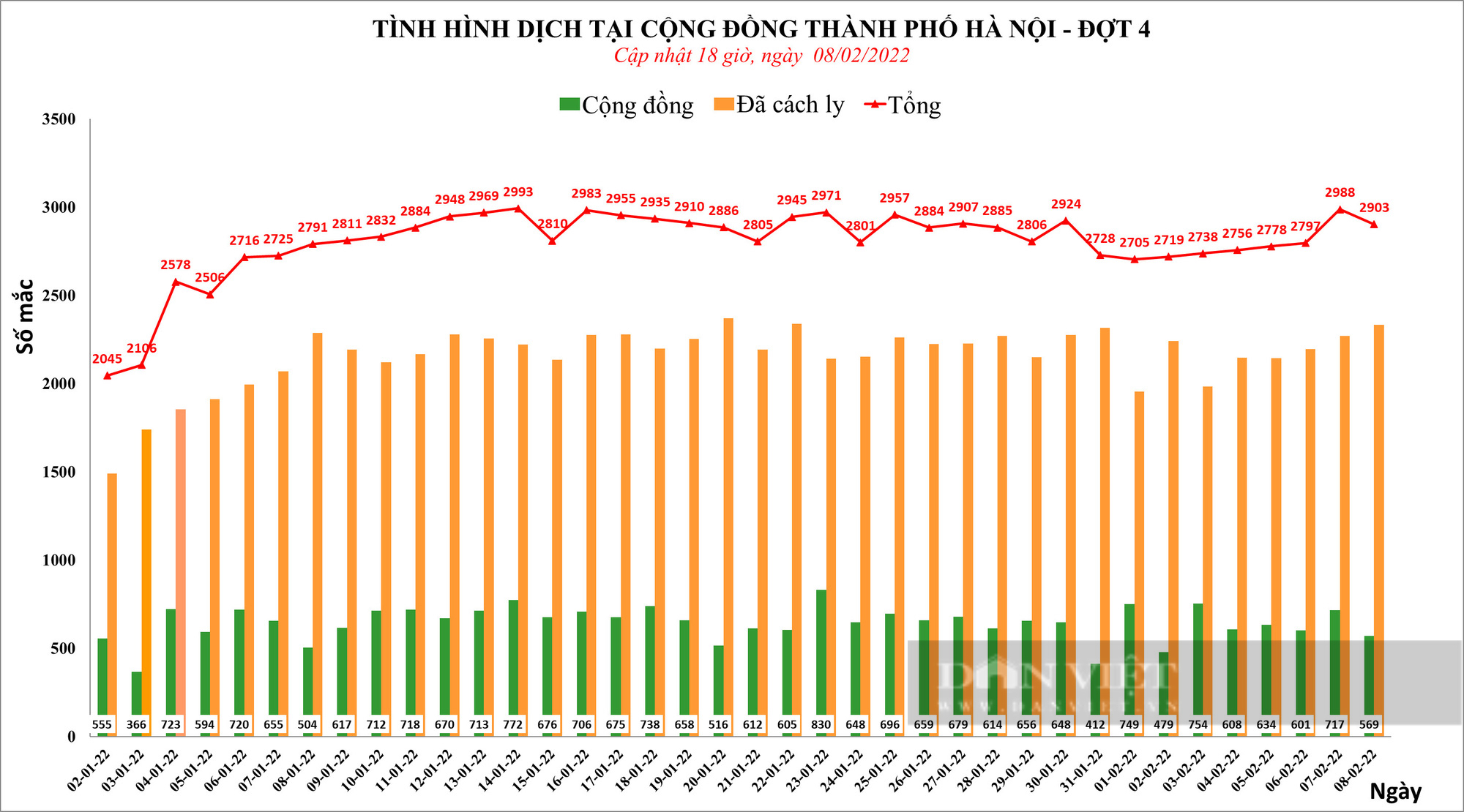 Số ca mắc Covid-19 mỗi ngày giảm &quot;giả tạo&quot;, Hà Nội yêu cầu tuyệt đối không lơ là, chủ quan - Ảnh 5.