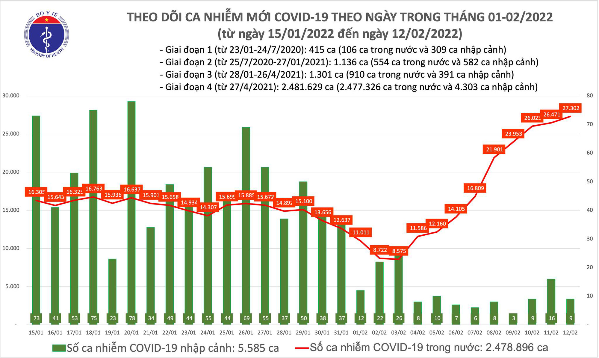 Covid-19 ngày 12/2: Đã tiêm được hơn 185 triệu liều vaccine - Ảnh 1.