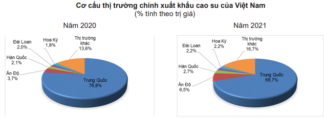 Giá cao su lại đang biến động mạnh, dự báo mới nhất - Ảnh 6.