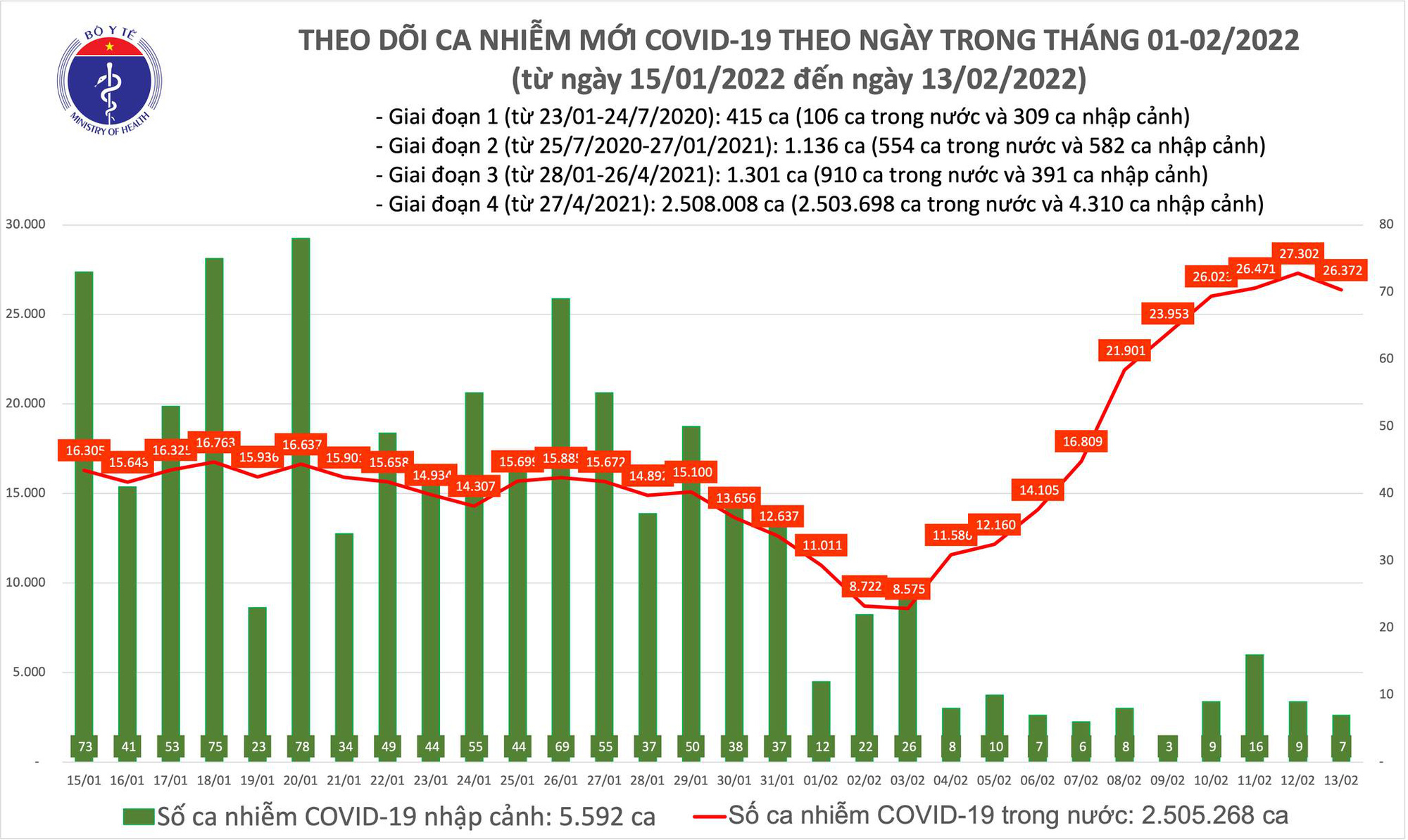 Tình hình dịch Covid-19 nóng nhất ngày 13/2 - Ảnh 1.