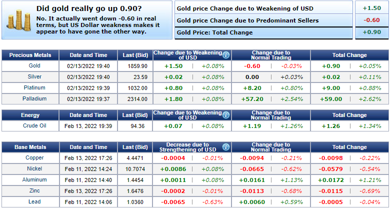 Giá vàng hôm nay 14/2: Nỗi 'sợ hãi' khiến giá vàng tiếp tục tăng - Ảnh 1.