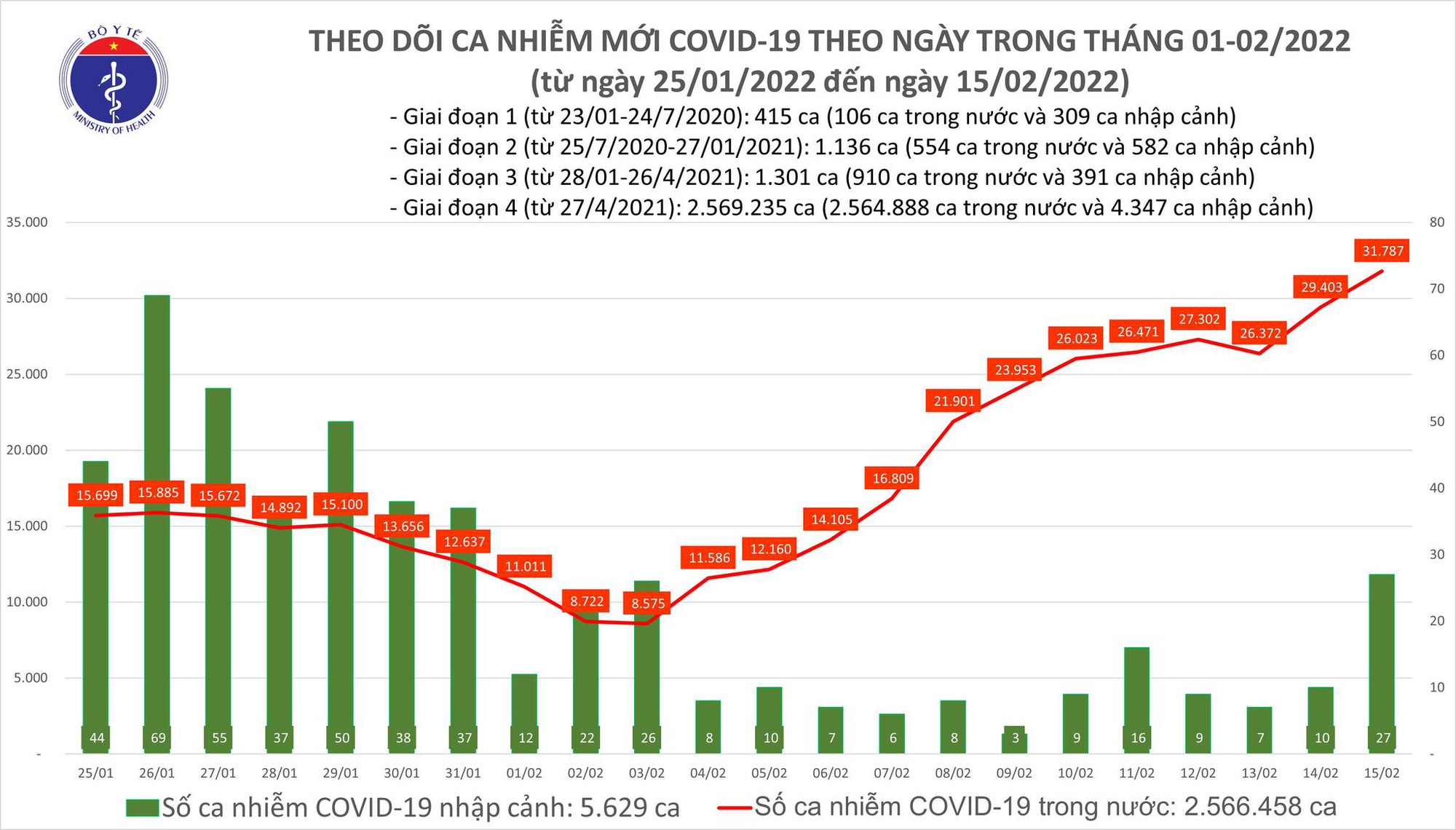 Bản tin Covid-19 ngày 15/2: Số ca mắc tiếp tục gia tăng ở miền Bắc  - Ảnh 1.