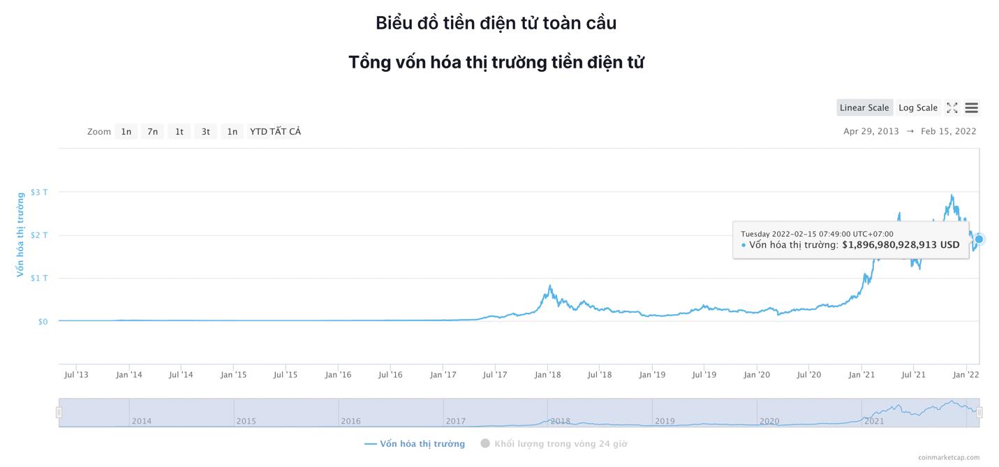 Giá Bitcoin hôm nay 15/2: Bitcoin giao dịch dưới ngưỡng 43.000 USD, thị trường ít biến động - Ảnh 6.