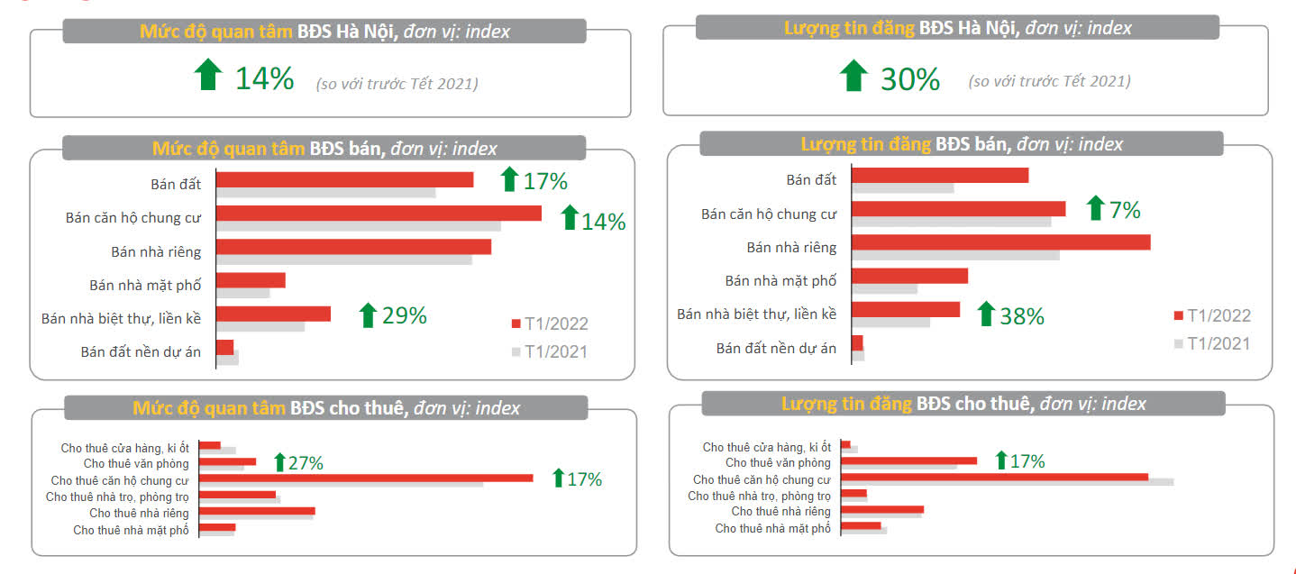 Nhu cầu tìm mua bất động sản của người dân tại Hà Nội tăng mạnh - Ảnh 1.