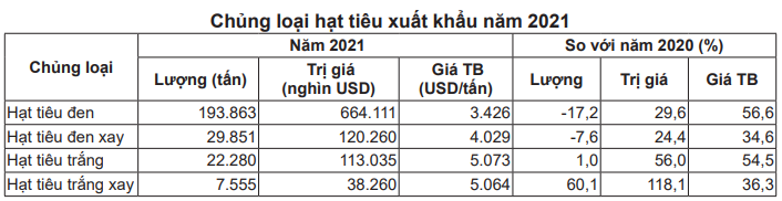 Biến động mạnh, dự báo 'nóng' về giá hạt tiêu khi vào chính vụ thu hoạch - Ảnh 4.