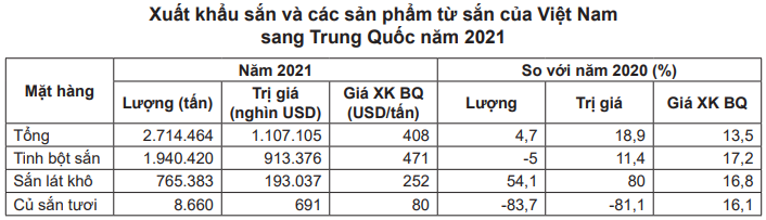 Giao dịch sắn sôi động, giá tăng nhưng Trung Quốc yêu cầu Việt Nam làm ngay điều này - Ảnh 2.
