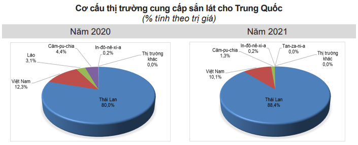 Giao dịch sắn sôi động, giá tăng nhưng Trung Quốc yêu cầu Việt Nam làm ngay điều này - Ảnh 3.
