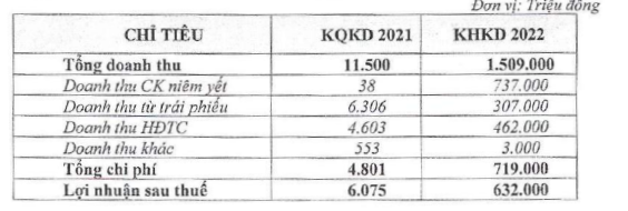 Sắp trở thành &quot;tân binh&quot; trong TOP thị trường, VPBank Securities đặt mục tiêu tham vọng - Ảnh 2.