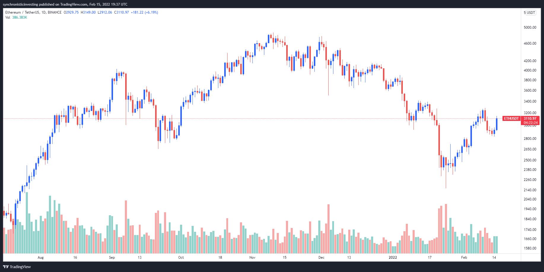 Giá Bitcoin hôm nay 16/2: Bitcoin tăng lên mức 44.000 USD, sắc xanh đã trở lại - Ảnh 2.