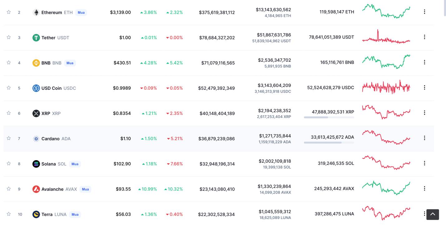 Giá Bitcoin hôm nay 16/2: Bitcoin tăng lên mức 44.000 USD, sắc xanh đã trở lại - Ảnh 4.