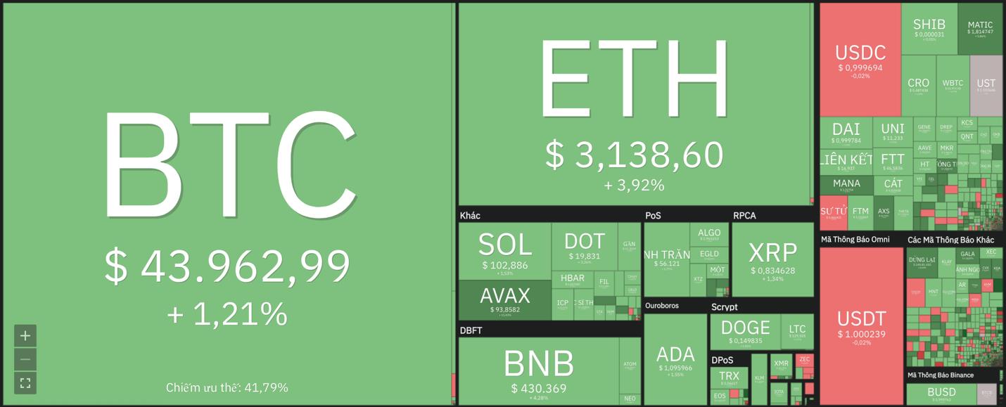 Giá Bitcoin hôm nay 16/2: Bitcoin tăng lên mức 44.000 USD, sắc xanh đã trở lại - Ảnh 6.