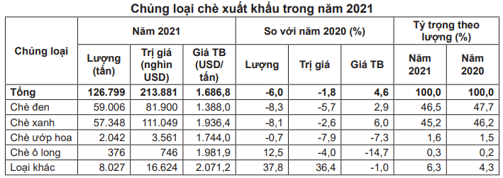 Việt Nam là nước cung cấp chè xanh lớn thứ 8 cho thị trường Hoa Kỳ - Ảnh 2.