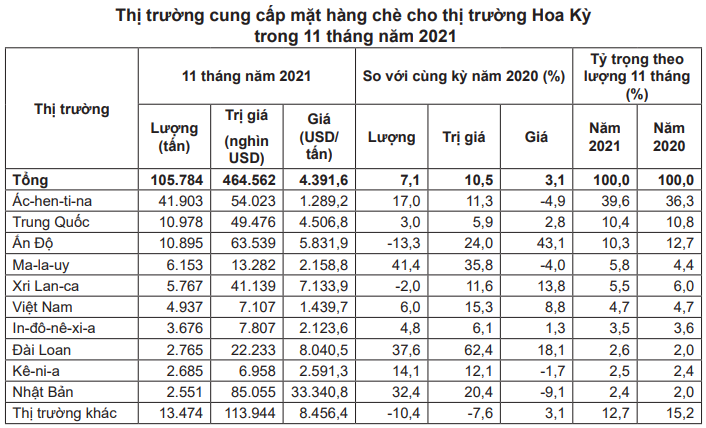 Việt Nam là nước cung cấp chè xanh lớn thứ 8 cho thị trường Hoa Kỳ - Ảnh 4.