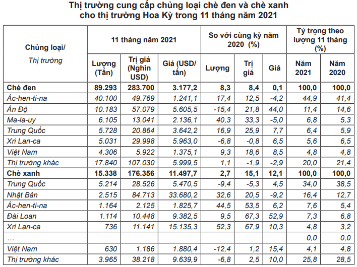 Việt Nam là nước cung cấp chè xanh lớn thứ 8 cho thị trường Hoa Kỳ - Ảnh 5.