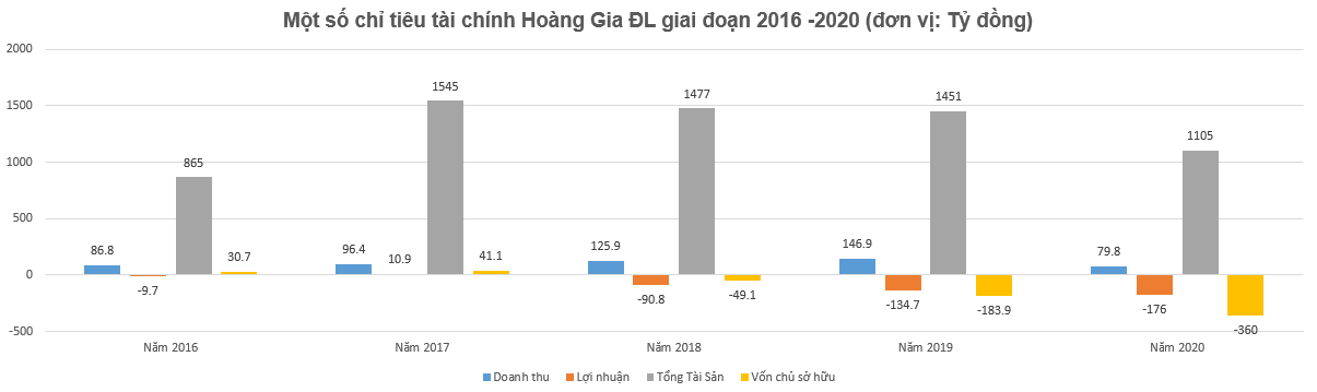 Hệ sinh thái Hoàn Cầu tại Eximbank: Gánh núi nợ khổng lồ, kinh doanh tụt dốc - Ảnh 3.