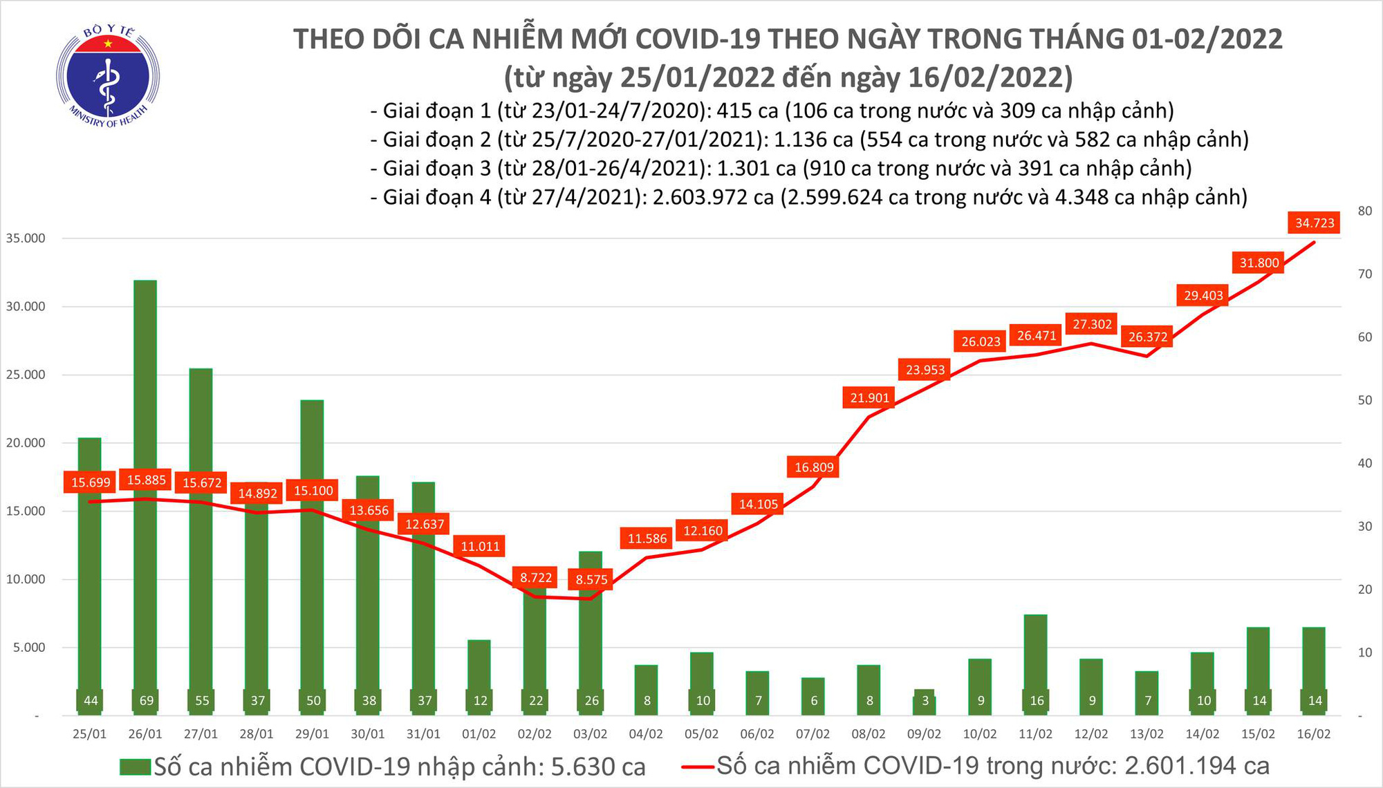 Tin tức Covid-19 ngày 17/2: Cả nước có 200 ca nhiễm biến chủng Omicron - Ảnh 1.