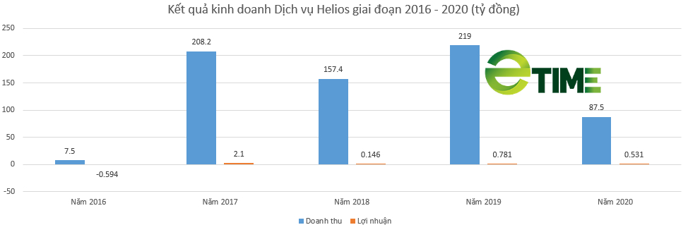 Đôi điều về Dịch vụ Helios, &quot;tay chơi&quot; bí ẩn tại Eximbank - Ảnh 2.