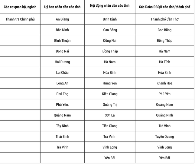 Thanh tra Chính phủ và 41 đơn vị chưa gửi báo cáo về Đoàn giám sát của Quốc hội - Ảnh 1.