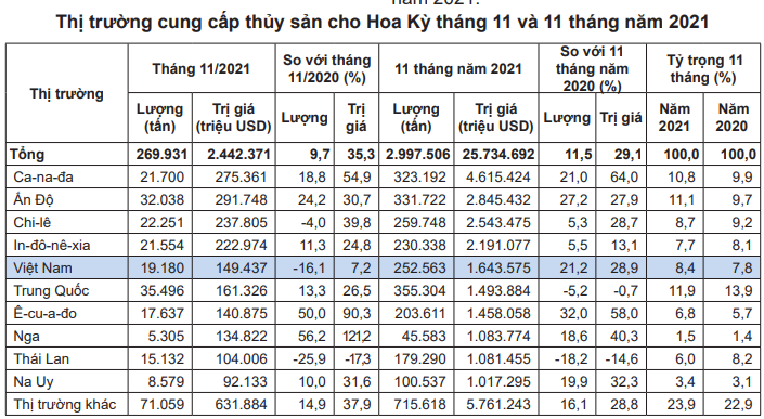 Mỹ chi gần 2 tỷ USD mua mặt hàng chiến lược này của Việt Nam, trong khi giảm mua của Trung Quốc và Thái Lan - Ảnh 2.