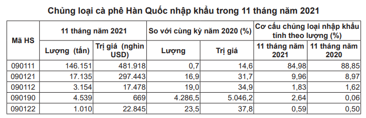 Việt Nam &quot;chấp&quot; 3 &quot;ông lớn&quot;, chỉ thua Brazil khi xuất khẩu cà phê vào thị trường này - Ảnh 2.